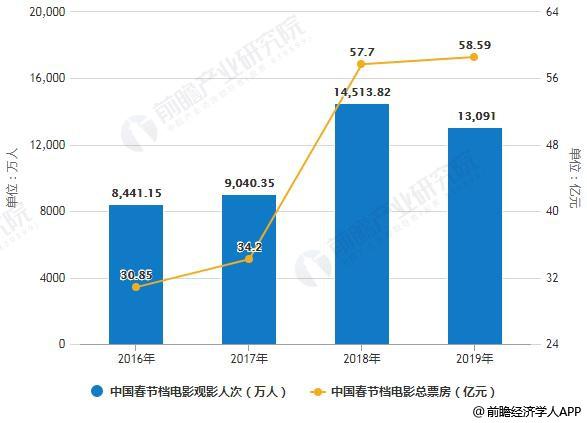 中国电影最新票房统计