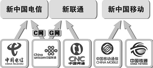 电信重组最新消息