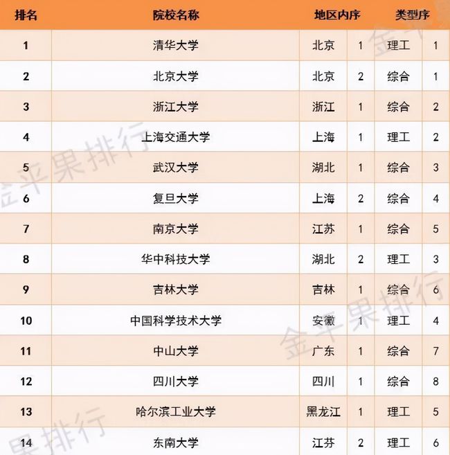 大学全国最新排位