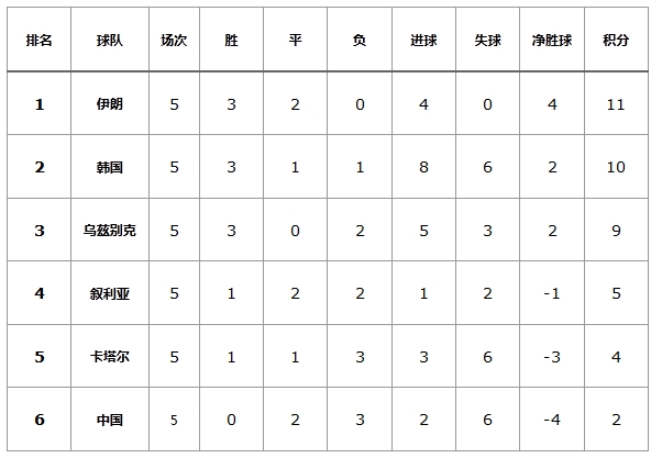 12强赛最新积分