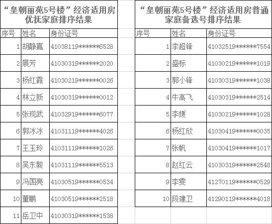 洛阳皇朝丽苑最新消息